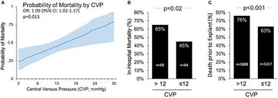 Central venous pressure cvp 2025 of 24 mm hg